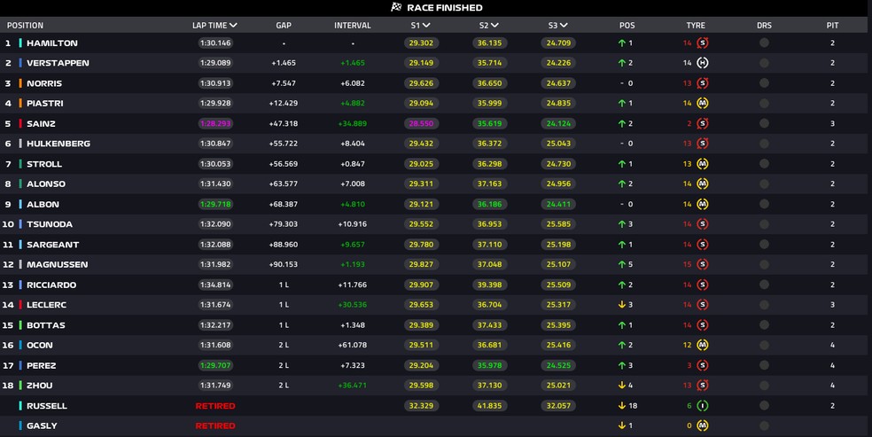 Resultado final do GP da Inglaterra de F1 2024 — Foto: F1